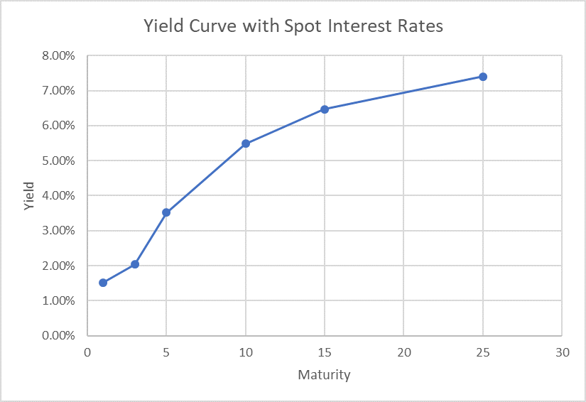 bond coupon rate vs yield maturity