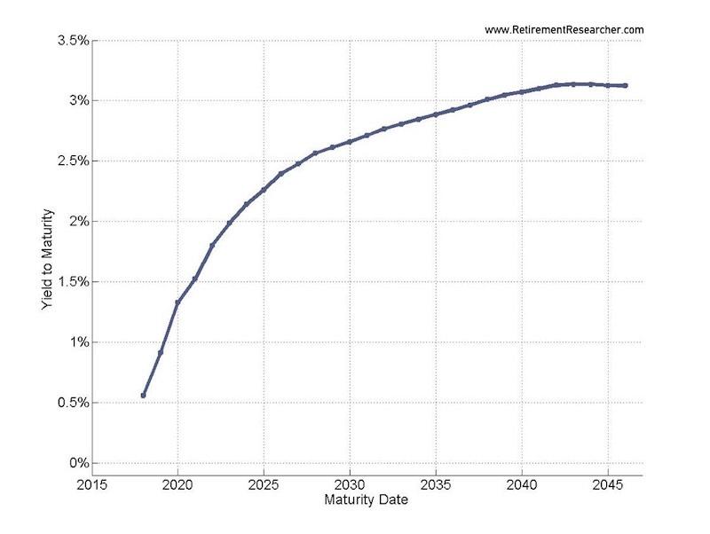 relationship between coupon rate and market yield